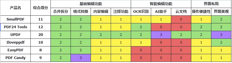 6大PDF工具评分对比