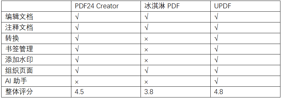 三款PDF编辑器对比