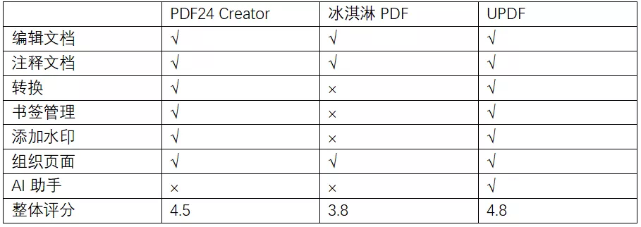 三款PDF编辑器对比