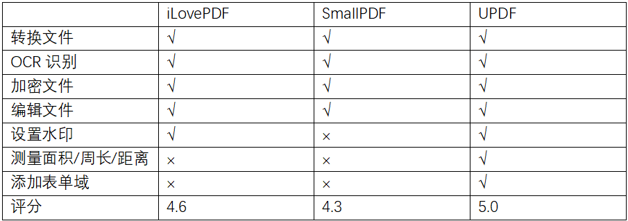PDF加密工具对比