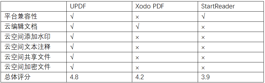 三款PDF云同步工具对比