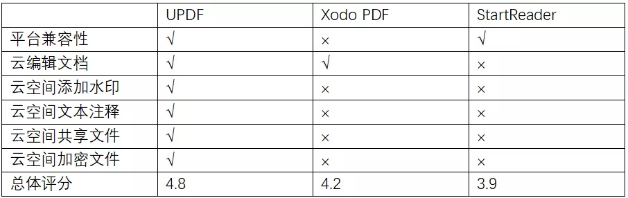 三款PDF云同步工具对比